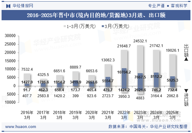 2016-2025年晋中市(境内目的地/货源地)3月进、出口额
