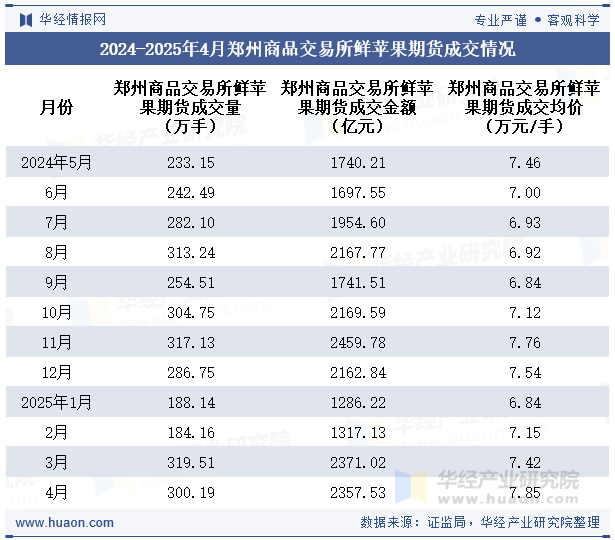 2024-2025年4月郑州商品交易所鲜苹果期货成交情况