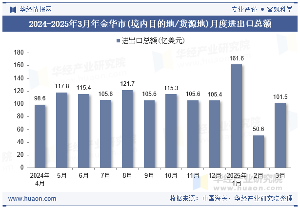 2024-2025年3月年金华市(境内目的地/货源地)月度进出口总额