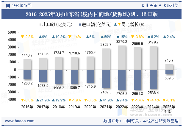 2016-2025年3月山东省(境内目的地/货源地)进、出口额