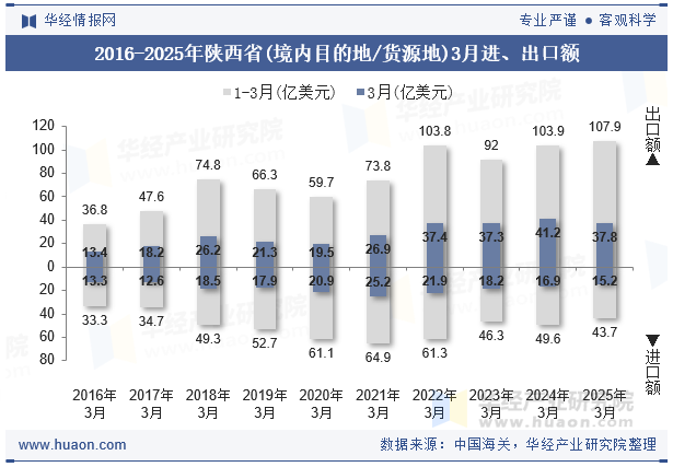 2016-2025年陕西省(境内目的地/货源地)3月进、出口额