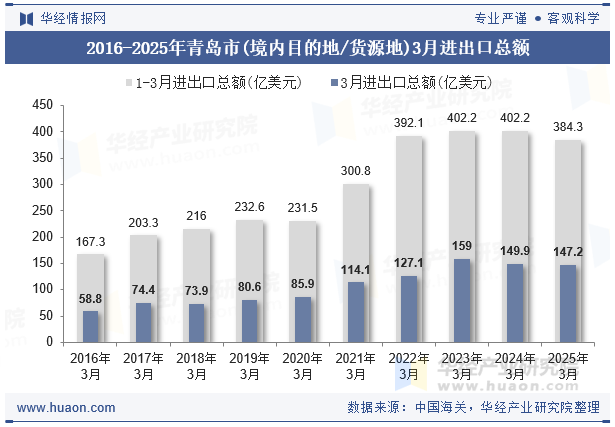 2016-2025年青岛市(境内目的地/货源地)3月进出口总额