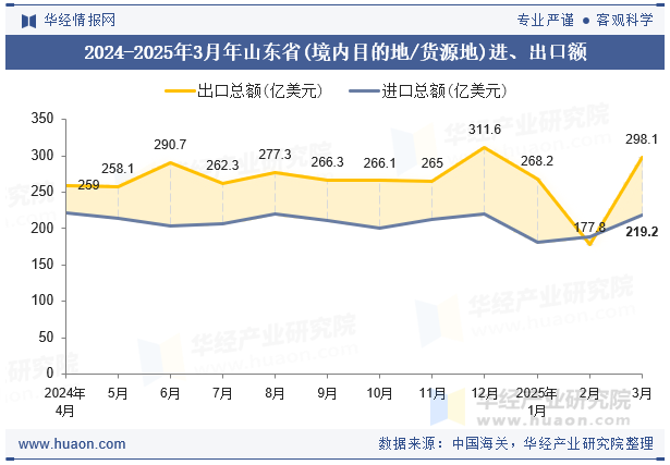 2024-2025年3月年山东省(境内目的地/货源地)进、出口额