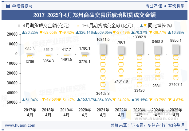 2017-2025年4月郑州商品交易所玻璃期货成交金额