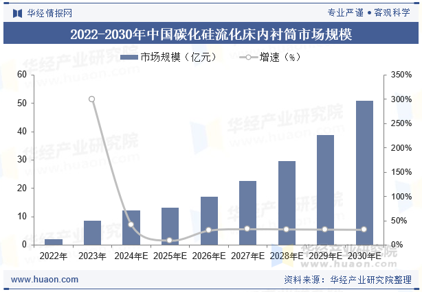 2022-2030年中国碳化硅流化床内衬筒市场规模