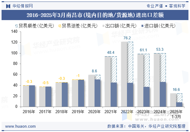2016-2025年3月南昌市(境内目的地/货源地)进出口差额