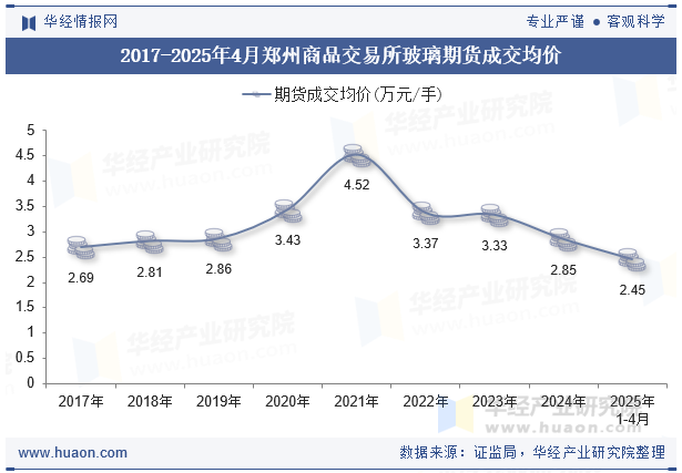 2017-2025年4月郑州商品交易所玻璃期货成交均价