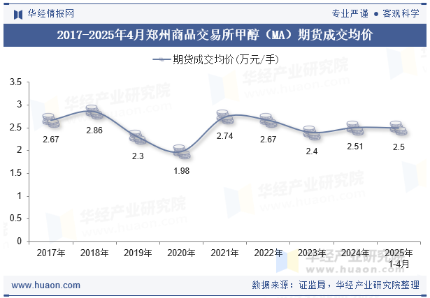 2017-2025年4月郑州商品交易所甲醇（MA）期货成交均价