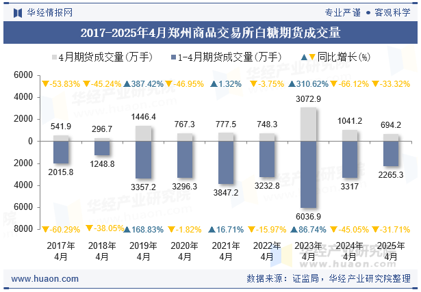 2017-2025年4月郑州商品交易所白糖期货成交量