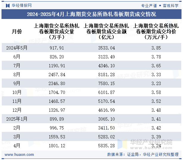 2024-2025年4月上海期货交易所热轧卷板期货成交情况