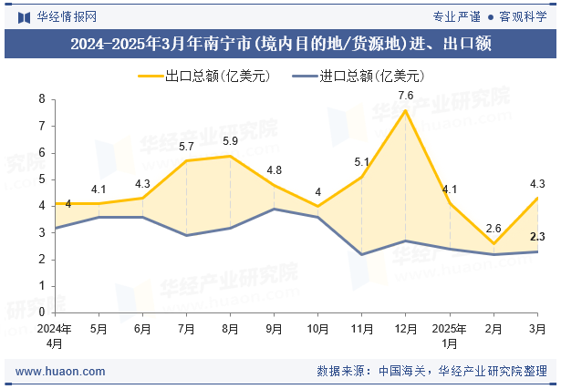 2024-2025年3月年南宁市(境内目的地/货源地)进、出口额