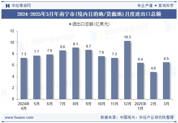 2024-2025年3月年南宁市(境内目的地/货源地)月度进出口总额