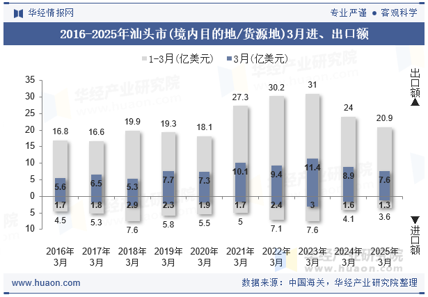 2016-2025年汕头市(境内目的地/货源地)3月进、出口额