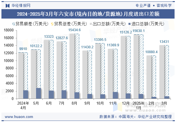 2024-2025年3月年六安市(境内目的地/货源地)月度进出口差额