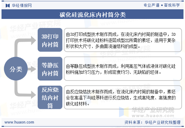 碳化硅流化床内衬筒分类