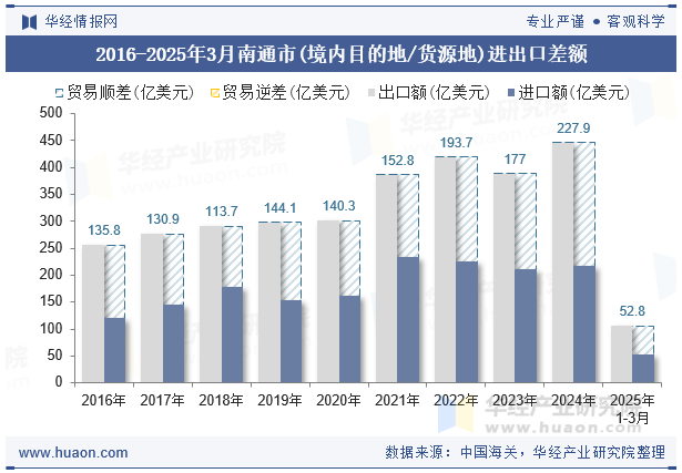 2016-2025年3月南通市(境内目的地/货源地)进出口差额