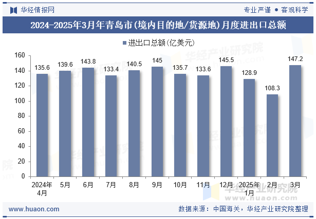 2024-2025年3月年青岛市(境内目的地/货源地)月度进出口总额