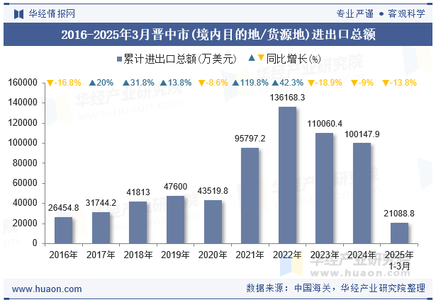 2016-2025年3月晋中市(境内目的地/货源地)进出口总额