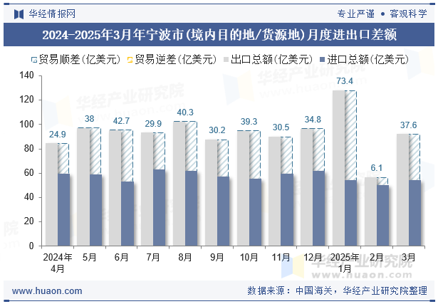 2024-2025年3月年宁波市(境内目的地/货源地)月度进出口差额