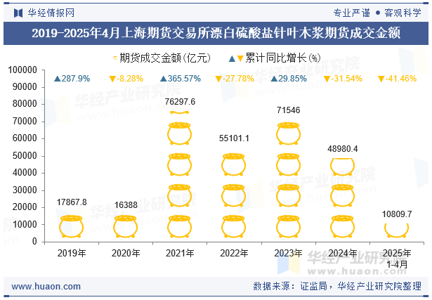 2019-2025年4月上海期货交易所漂白硫酸盐针叶木浆期货成交金额