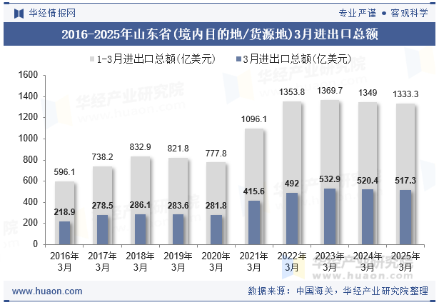 2016-2025年山东省(境内目的地/货源地)3月进出口总额