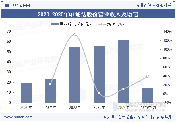 2020-2025年Q1通达股份营业收入及增速