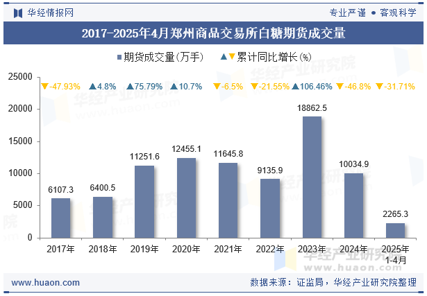 2017-2025年4月郑州商品交易所白糖期货成交量