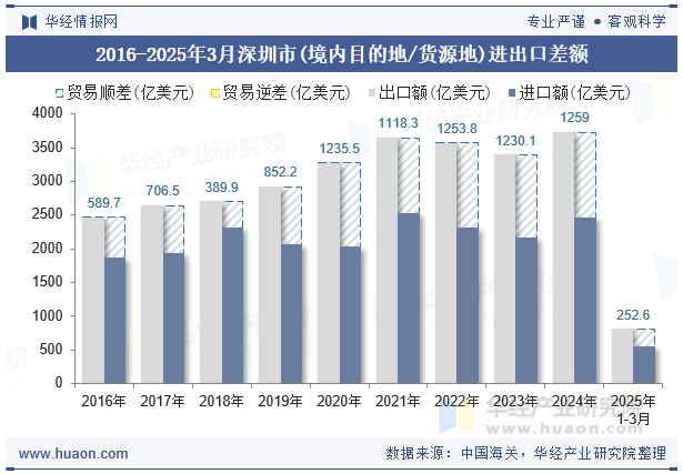 2016-2025年3月深圳市(境内目的地/货源地)进出口差额