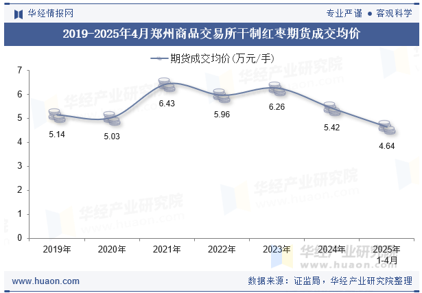 2019-2025年4月郑州商品交易所干制红枣期货成交均价
