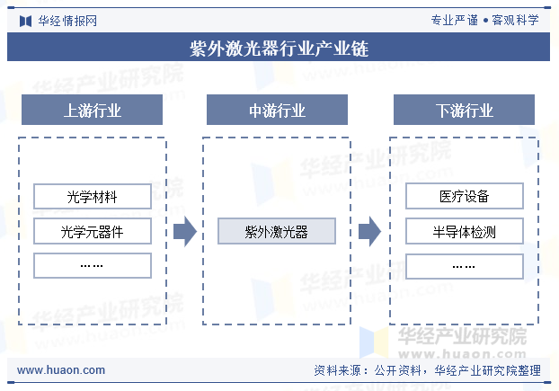 紫外激光器行业产业链
