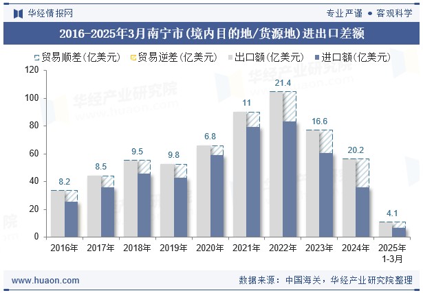 2016-2025年3月南宁市(境内目的地/货源地)进出口差额