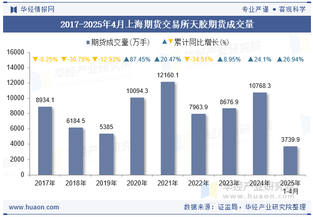 2017-2025年4月上海期货交易所天胶期货成交量