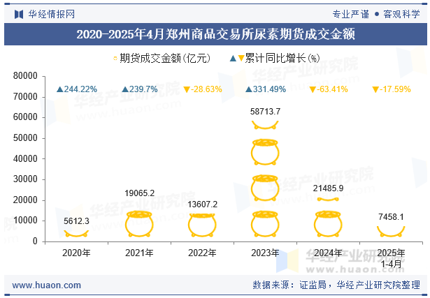 2020-2025年4月郑州商品交易所尿素期货成交金额