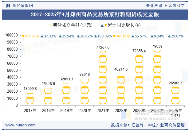 2017-2025年4月郑州商品交易所菜籽粕期货成交金额