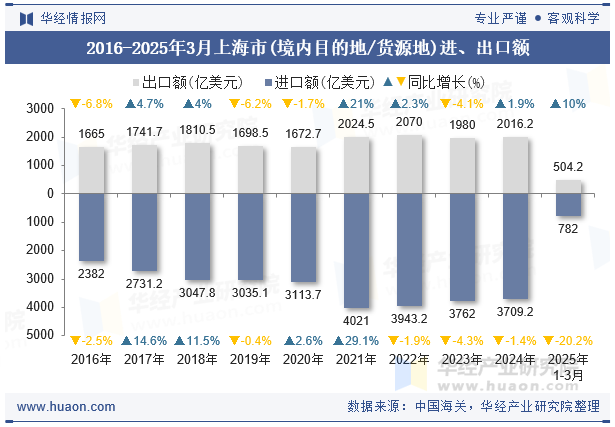 2016-2025年3月上海市(境内目的地/货源地)进、出口额