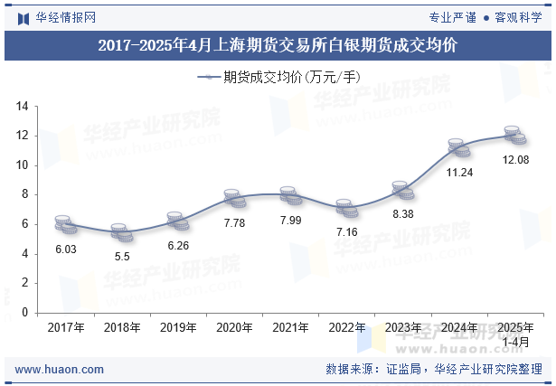2017-2025年4月上海期货交易所白银期货成交均价