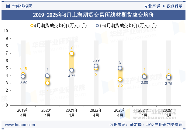 2019-2025年4月上海期货交易所线材期货成交均价