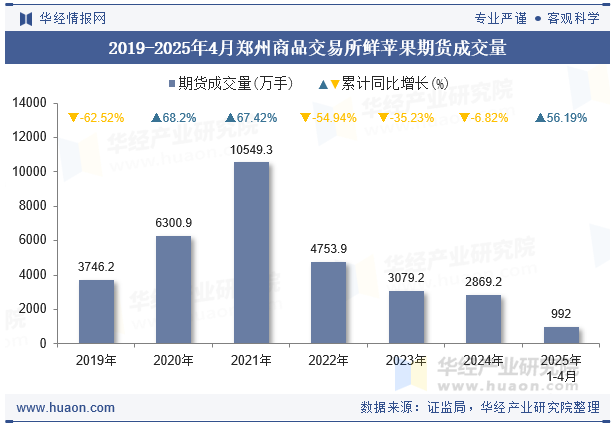 2019-2025年4月郑州商品交易所鲜苹果期货成交量