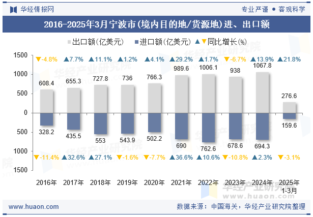 2016-2025年3月宁波市(境内目的地/货源地)进、出口额