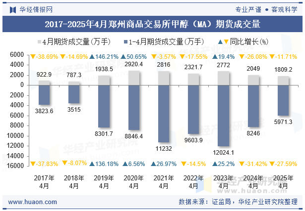 2017-2025年4月郑州商品交易所甲醇（MA）期货成交量