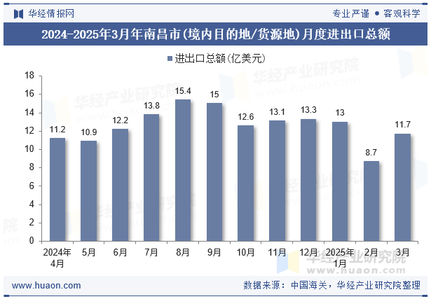 2024-2025年3月年南昌市(境内目的地/货源地)月度进出口总额