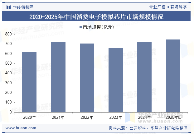 2020-2025年中国消费电子模拟芯片市场规模情况