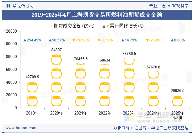 2019-2025年4月上海期货交易所燃料油期货成交金额