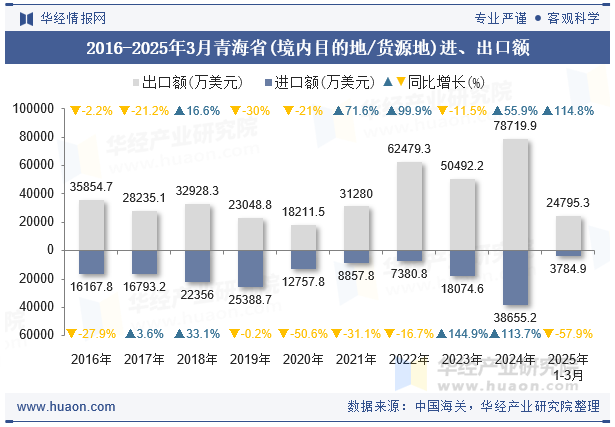 2016-2025年3月青海省(境内目的地/货源地)进、出口额