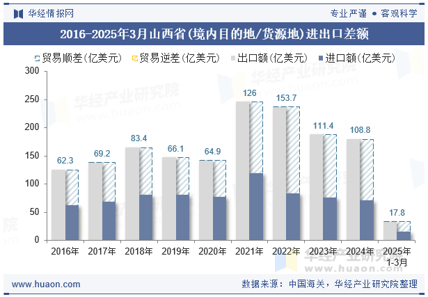 2016-2025年3月山西省(境内目的地/货源地)进出口差额