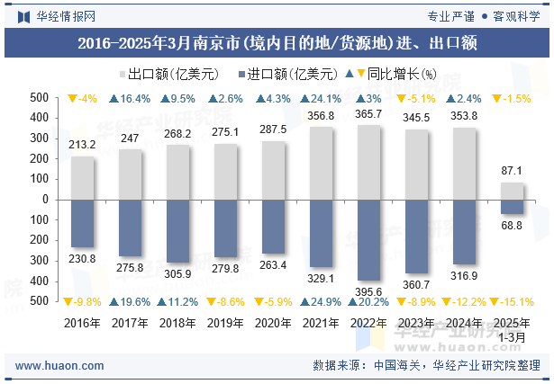 2016-2025年3月南京市(境内目的地/货源地)进、出口额