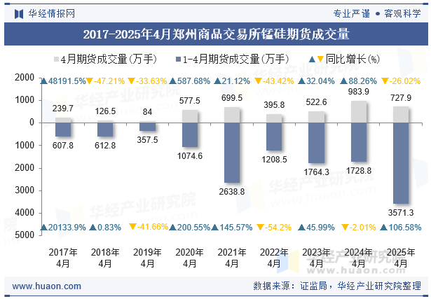2017-2025年4月郑州商品交易所锰硅期货成交量