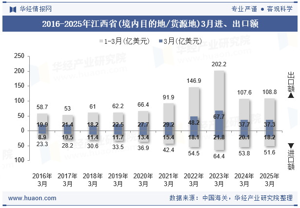 2016-2025年江西省(境内目的地/货源地)3月进、出口额