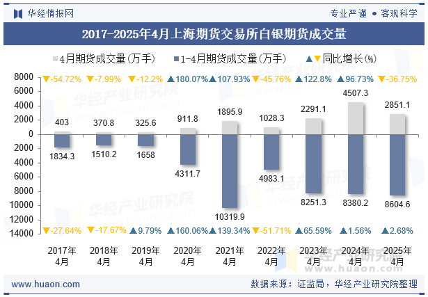 2017-2025年4月上海期货交易所白银期货成交量