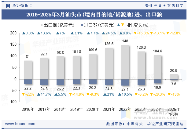 2016-2025年3月汕头市(境内目的地/货源地)进、出口额